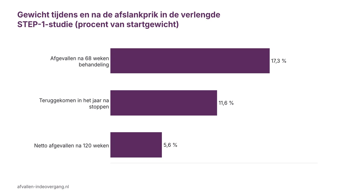 Staafgrafiek begeleiding afslankprik overgang: gewichtsverlies tijdens semaglutide en terugkeer van gewicht na stoppen