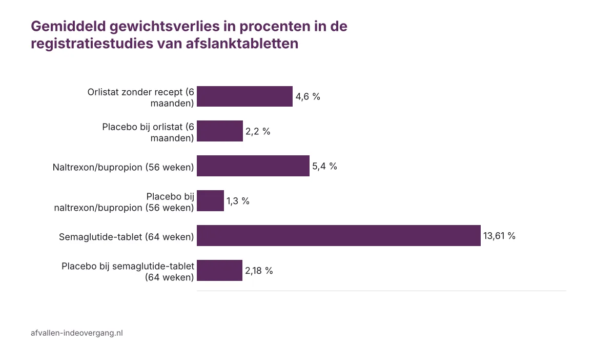 Staafgrafiek afvallen met tabletten in de overgang: gemiddeld gewichtsverlies van orlistat, naltrexon/bupropion en semaglutide-tablet tegenover placebo