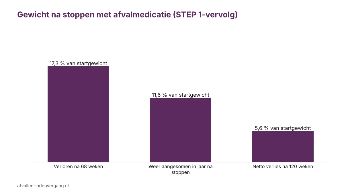 Staafgrafiek over afvallen zonder jojo-effect in de overgang: gewicht dat terugkomt na stoppen met afvalmedicatie