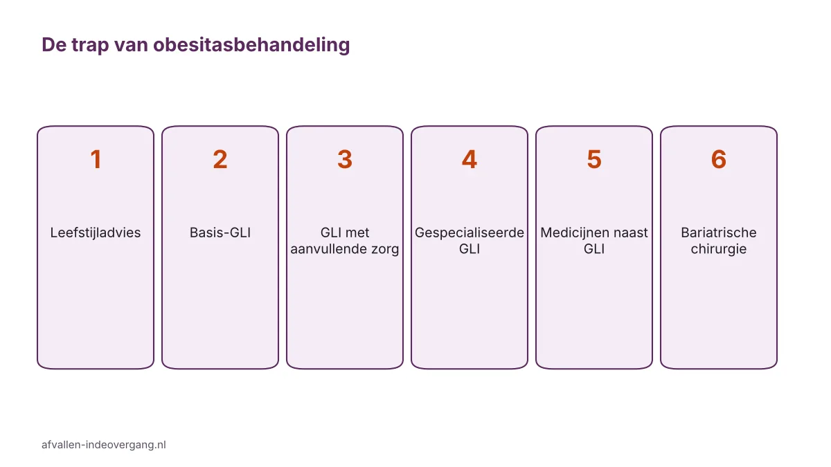 Trap van obesitas behandeling voor vrouwen in de overgang: van leefstijladvies via GLI en medicijnen naar chirurgie