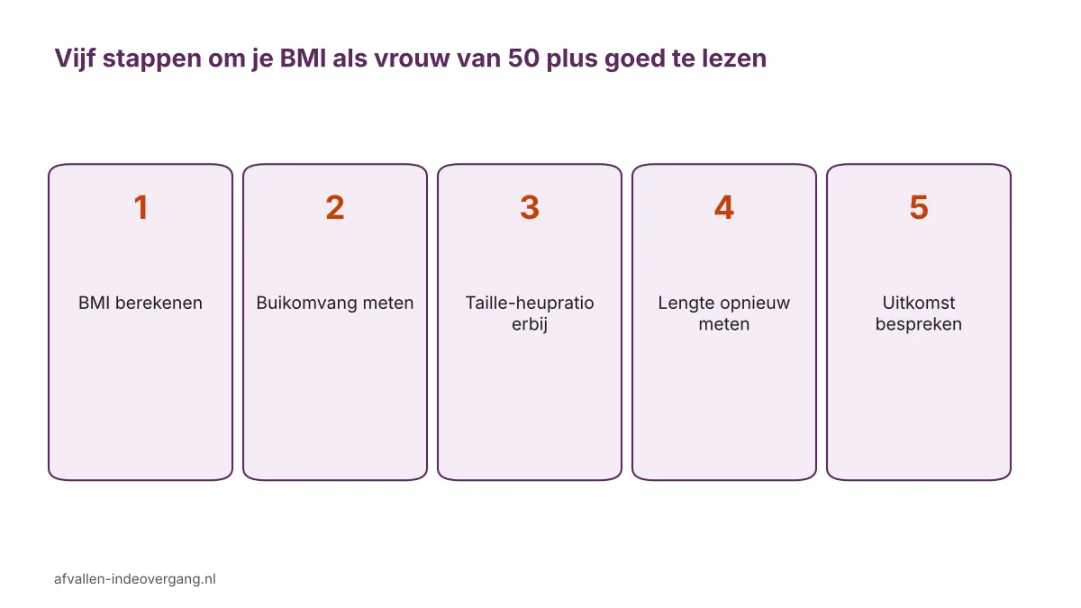 Stappenplan voor de BMI van een vrouw van 50 plus, van berekenen en buikomvang meten tot bespreken