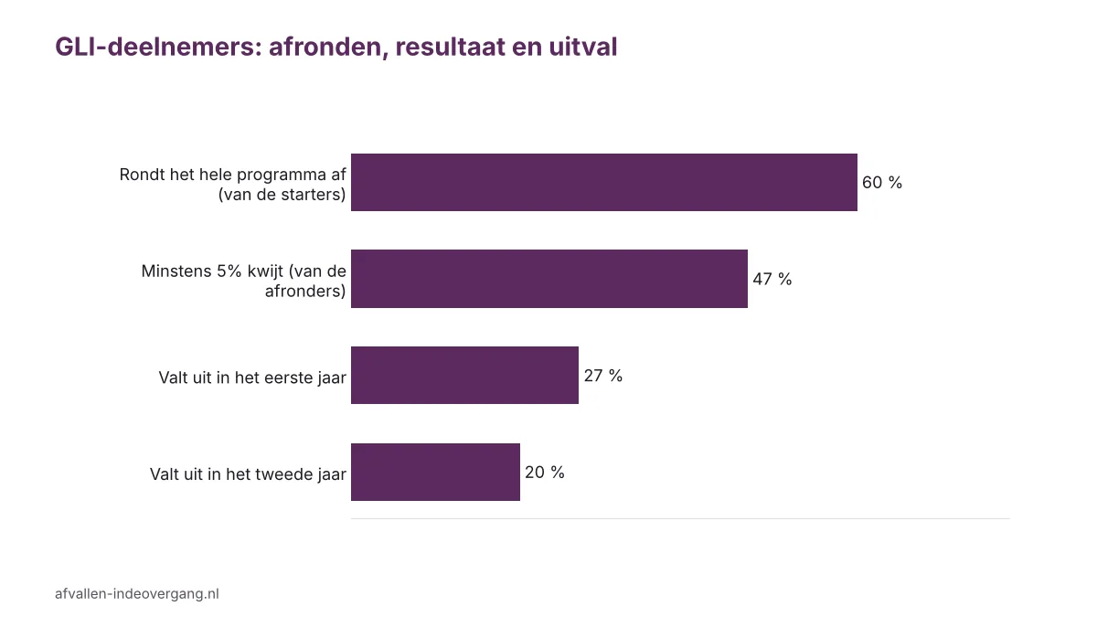 Staafgrafiek GLI in de overgang: aandeel afronders, deelnemers met 5% gewichtsverlies en uitval per programmajaar volgens het RIVM