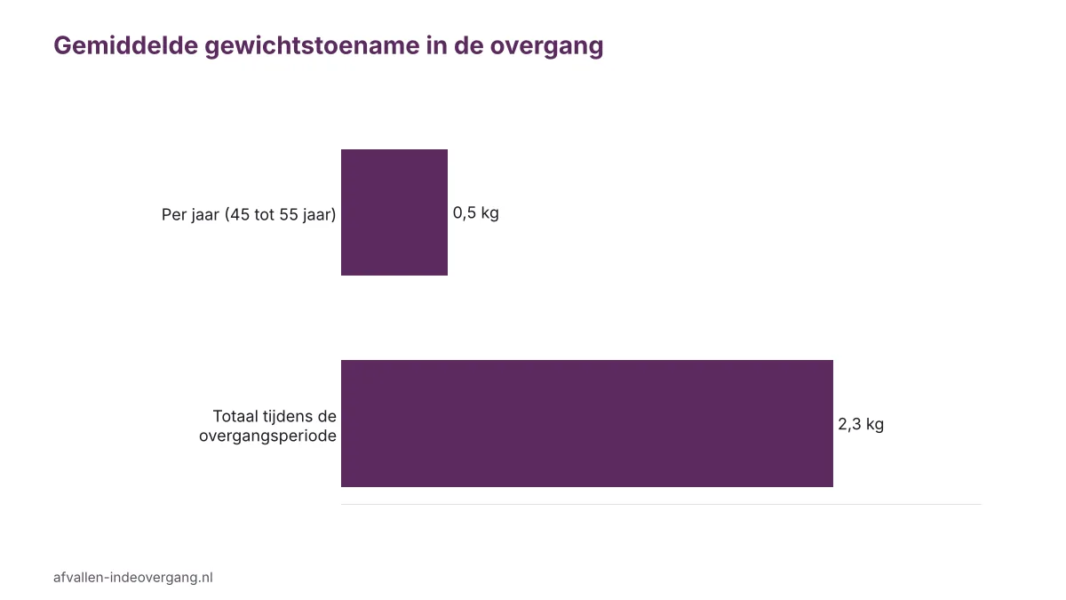 Grafiek: hoeveel kilo aankomen in de overgang, gemiddeld 0,5 kilo per jaar en 2,3 kilo in totaal