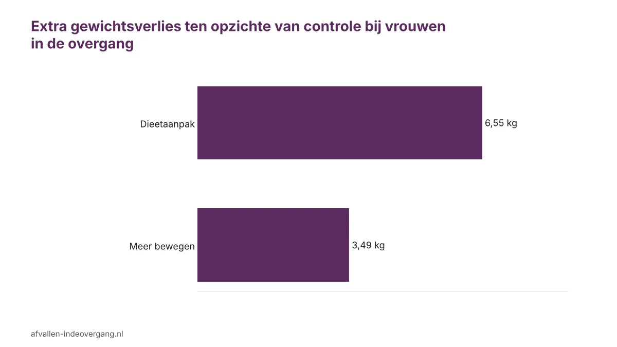 Grafiek afvallen in de overgang: extra gewichtsverlies door dieetaanpak en meer bewegen volgens de richtlijn