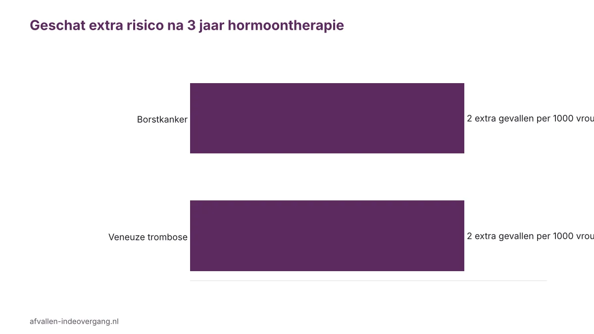 Grafiek bijwerkingen hormoontherapie in de overgang: geschat 2 per 1000 extra borstkanker en trombose na drie jaar