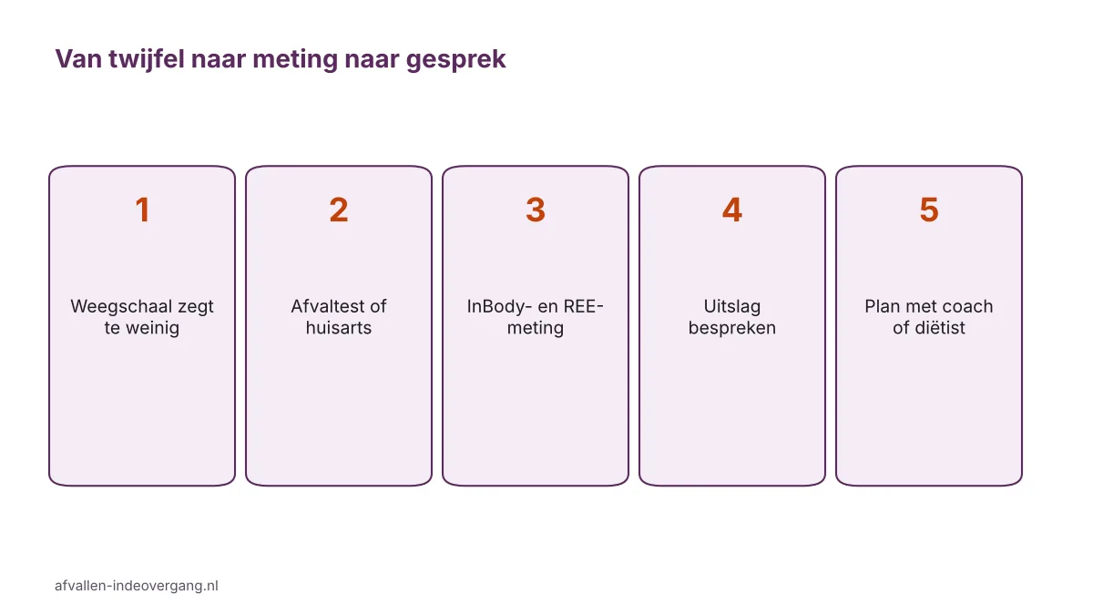 Stappen bij een InBody meting in de overgang: van twijfel naar meting en gesprek met coach
