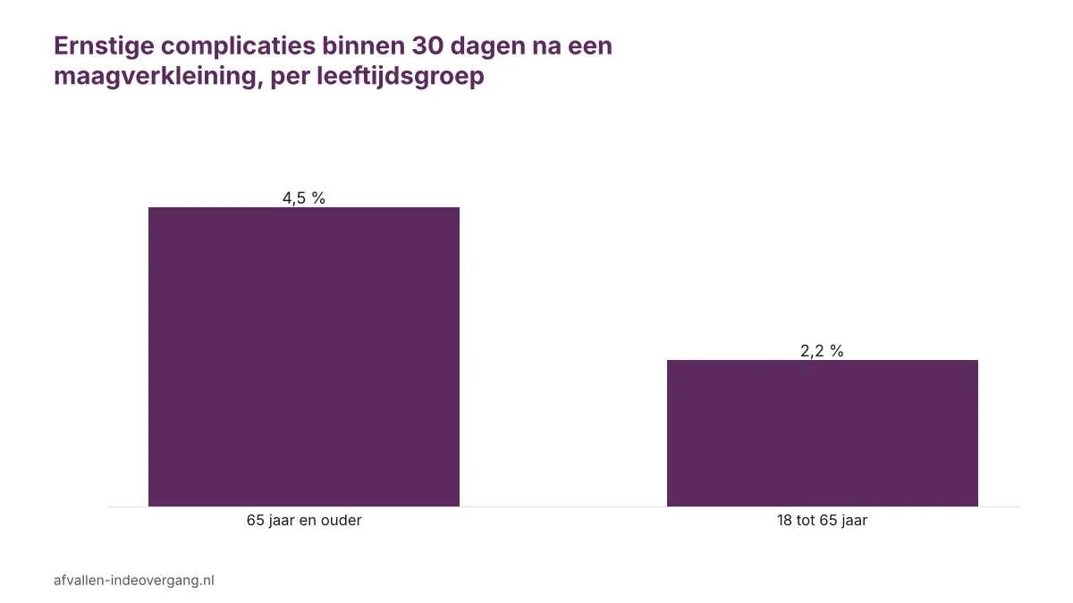 Staafgrafiek maagverkleining na je 50e: ernstige complicaties binnen 30 dagen bij 65-plussers en jongere patiënten