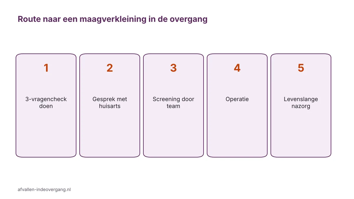 Stappenplan maagverkleining in de overgang: van 3-vragencheck en huisarts tot screening, operatie en nazorg