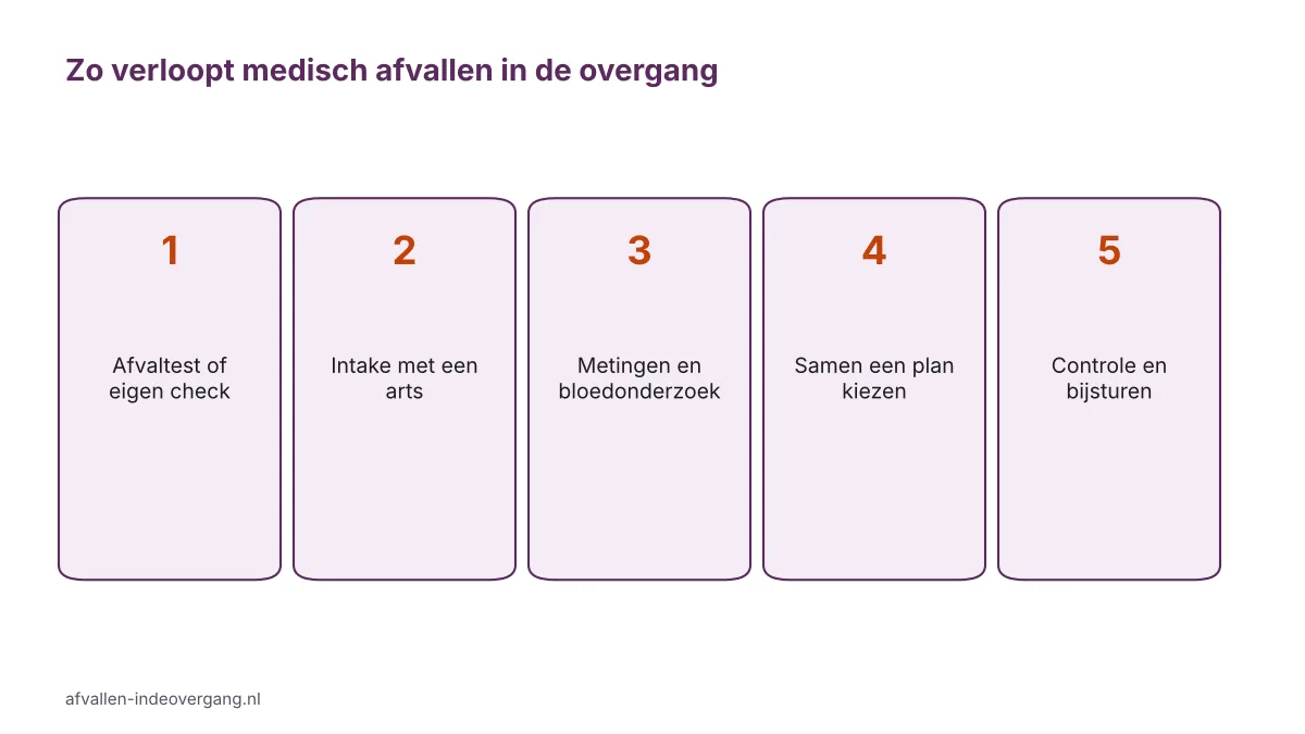 Stappenplan medisch afvallen in de overgang: van afvaltest en intake met een arts tot plan en controle
