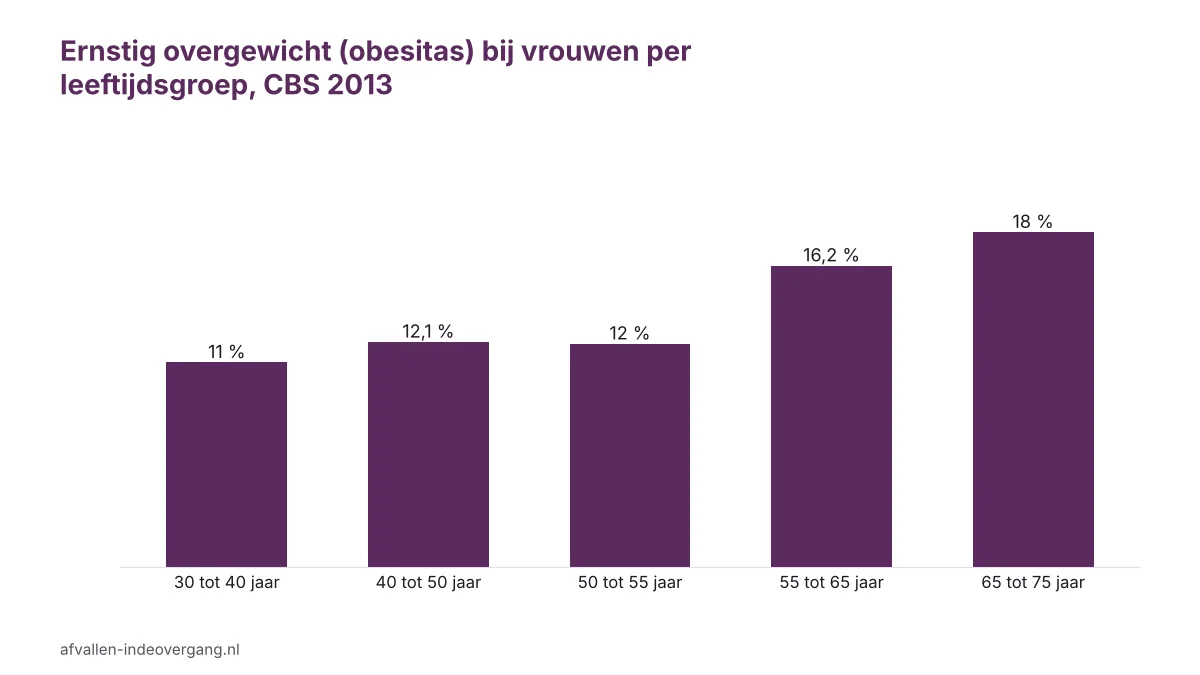 Staafgrafiek met het percentage obesitas bij vrouwen rond de overgang per leeftijdsgroep volgens het CBS, meetjaar 2013