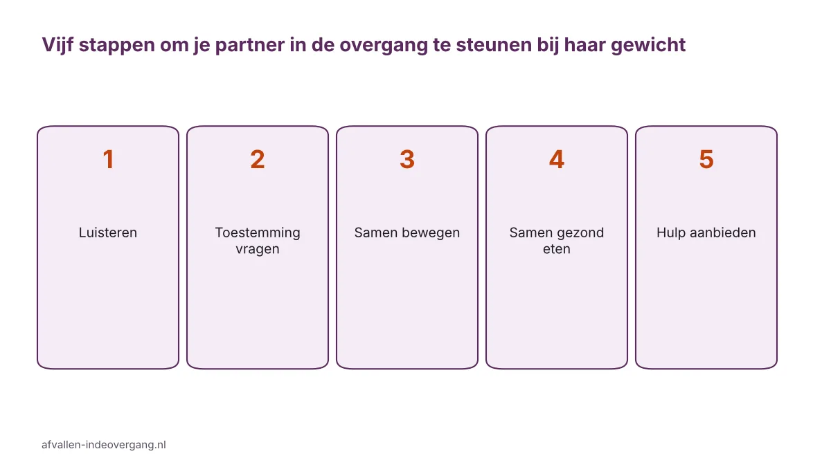 Stappenplan om je partner in de overgang te steunen bij gewicht, van luisteren tot samen hulp zoeken
