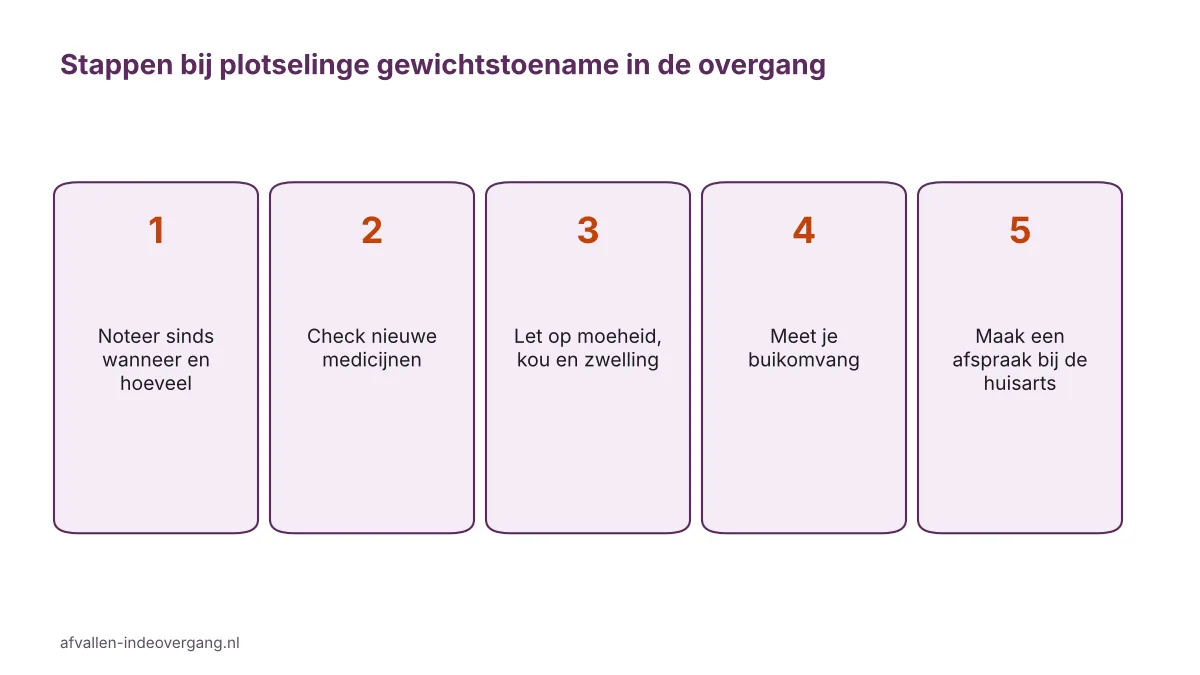 Stappenplan bij plotselinge gewichtstoename in de overgang, van noteren tot afspraak bij de huisarts