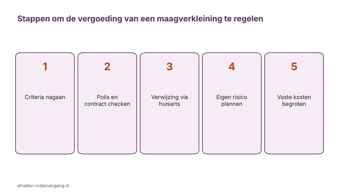 Stappenplan vergoeding maagverkleining: criteria nagaan, polis checken, verwijzing, eigen risico en vaste kosten