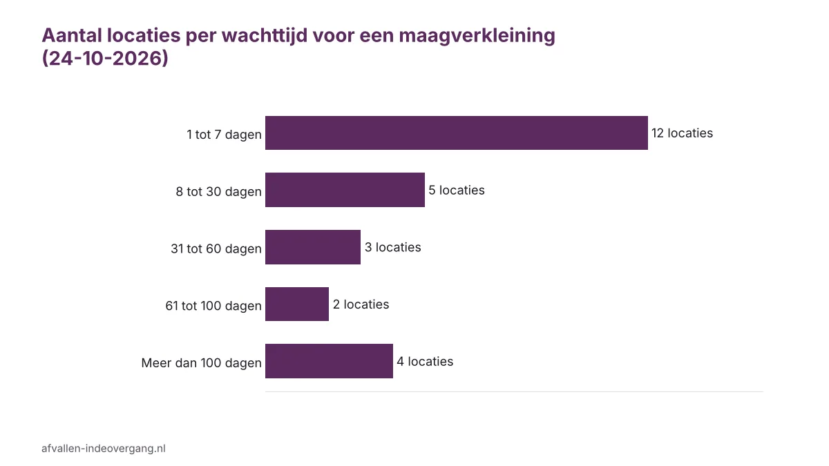 Staafgrafiek wachttijden maagverkleining: aantal locaties per wachttijdgroep op 24 oktober 2026